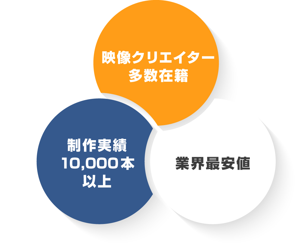 映像クリエイター多数在籍　制作実績10,000本　業界最安値
